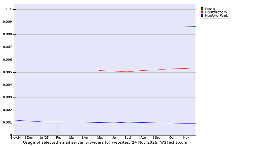 Historical trends in the usage of Duda vs. Hostfactory vs. HostForWeb