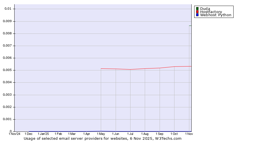 Historical trends in the usage of Duda vs. Hostfactory vs. Webhost Python
