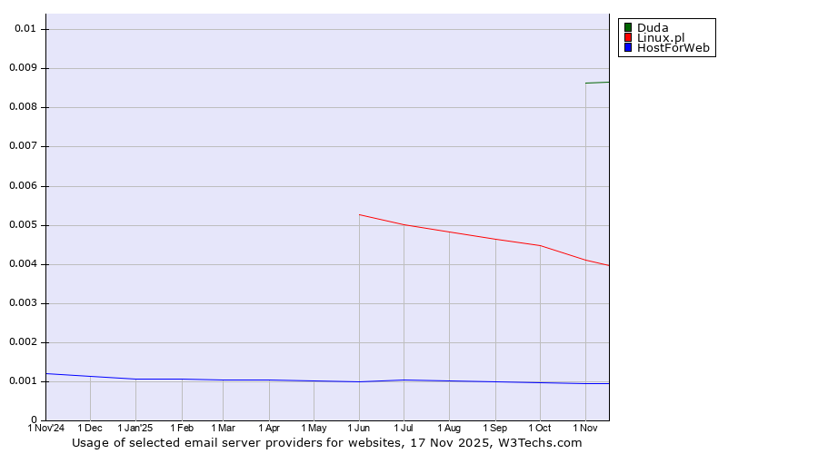 Historical trends in the usage of Duda vs. Linux.pl vs. HostForWeb