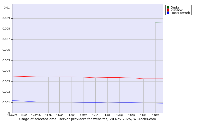 Historical trends in the usage of Duda vs. Runbox vs. HostForWeb