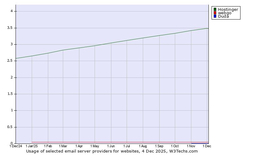 Historical trends in the usage of Hostinger vs. webgo vs. Duda