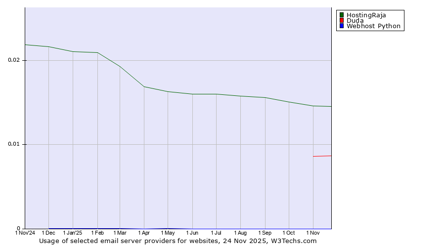 Historical trends in the usage of HostingRaja vs. Duda vs. Webhost Python