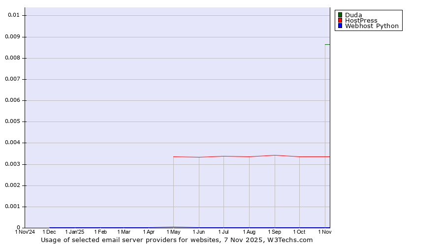 Historical trends in the usage of Duda vs. HostPress vs. Webhost Python