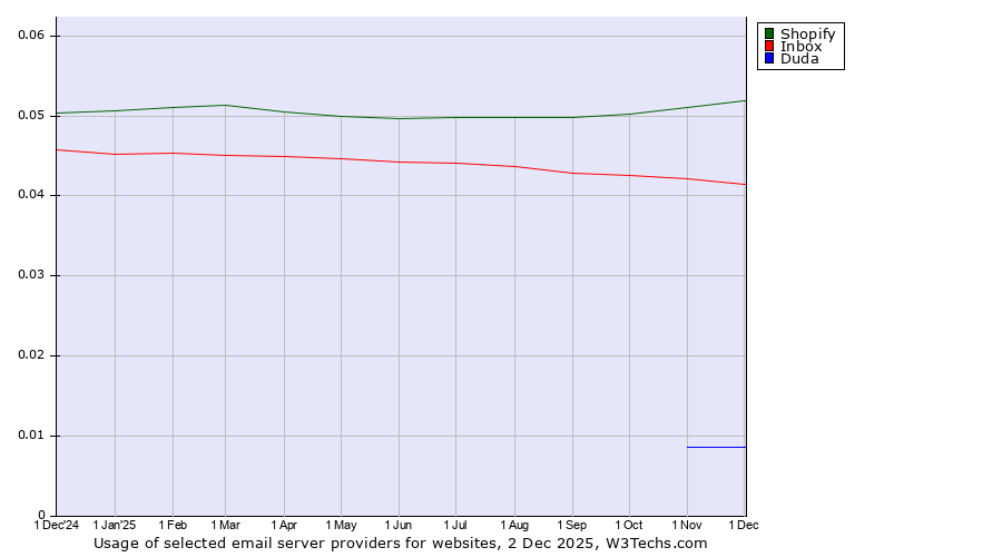 Historical trends in the usage of Shopify vs. Inbox vs. Duda