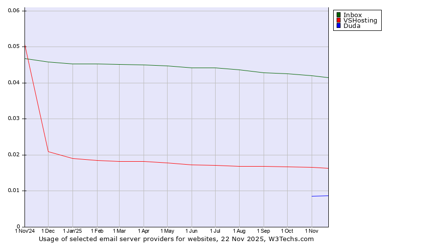Historical trends in the usage of Inbox vs. VSHosting vs. Duda