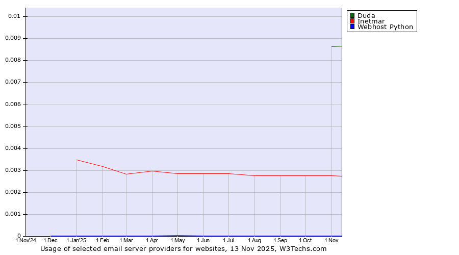 Historical trends in the usage of Duda vs. Inetmar vs. Webhost Python