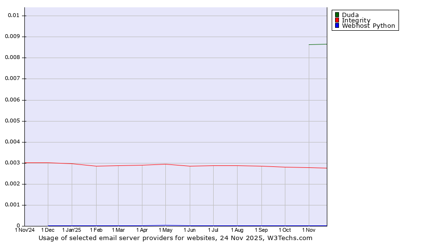 Historical trends in the usage of Duda vs. Integrity vs. Webhost Python