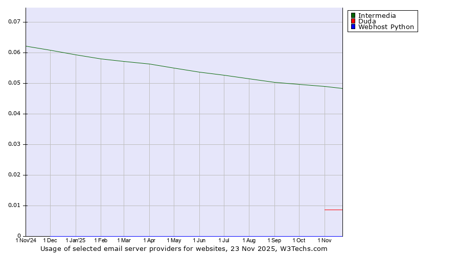 Historical trends in the usage of Intermedia vs. Duda vs. Webhost Python