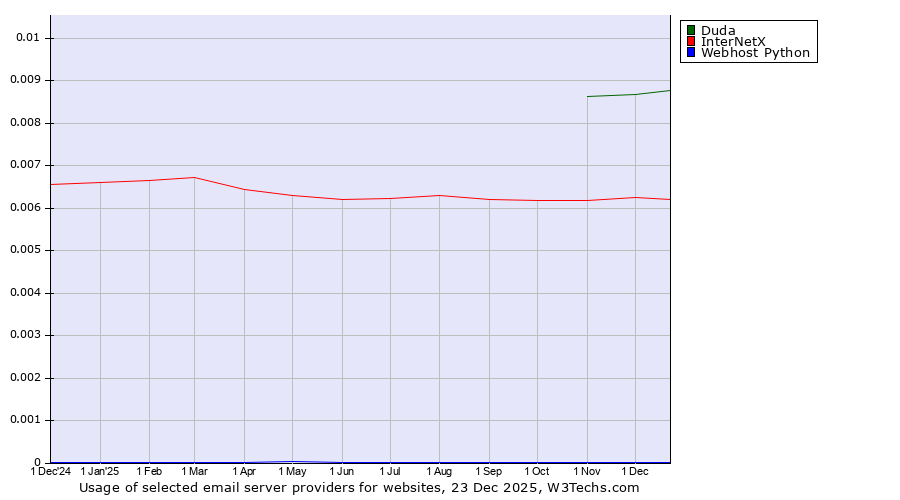 Historical trends in the usage of Duda vs. InterNetX vs. Webhost Python