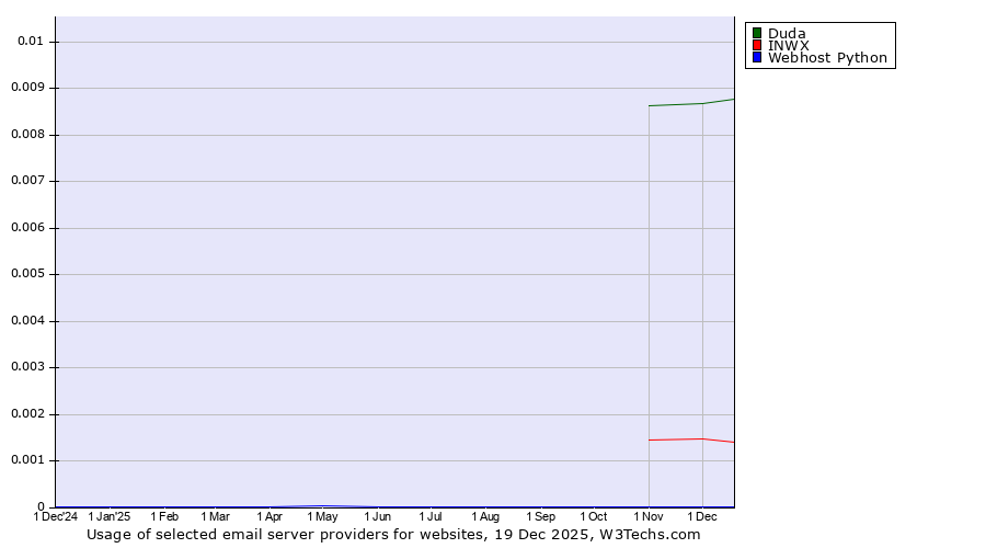 Historical trends in the usage of Duda vs. INWX vs. Webhost Python