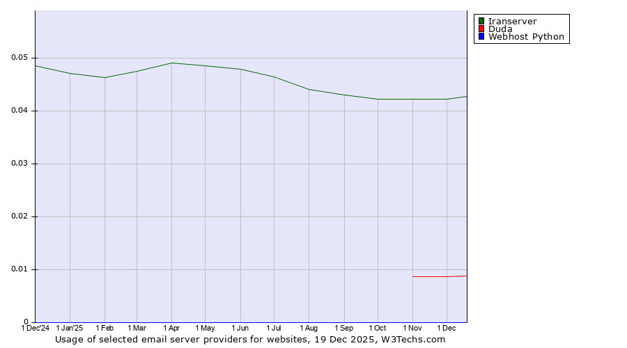 Historical trends in the usage of Iranserver vs. Duda vs. Webhost Python
