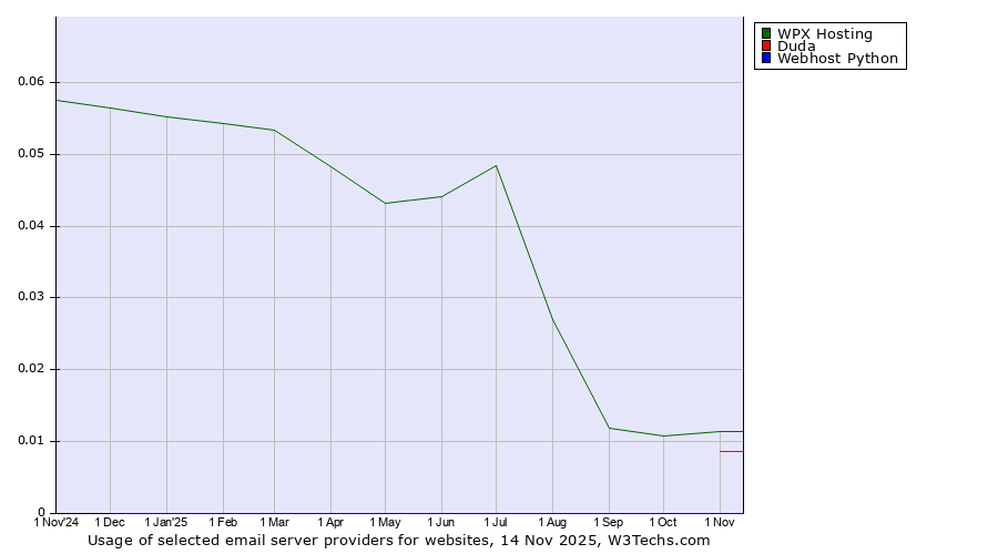 Historical trends in the usage of WPX Hosting vs. Duda vs. Webhost Python