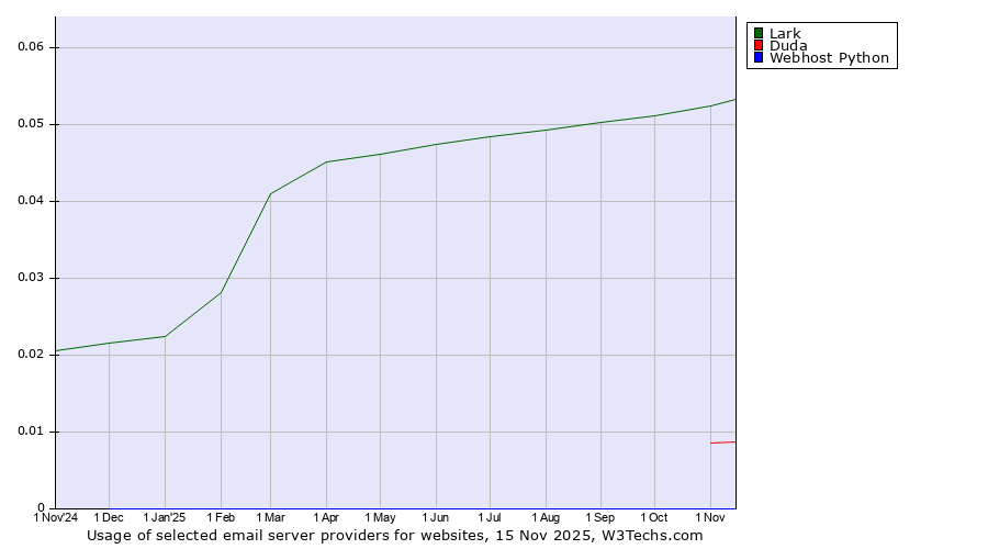 Historical trends in the usage of Lark vs. Duda vs. Webhost Python