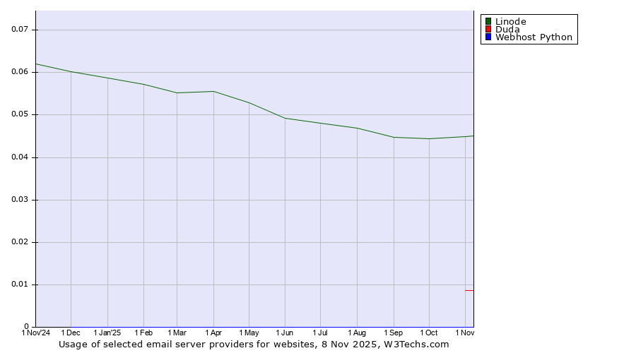 Historical trends in the usage of Linode vs. Duda vs. Webhost Python