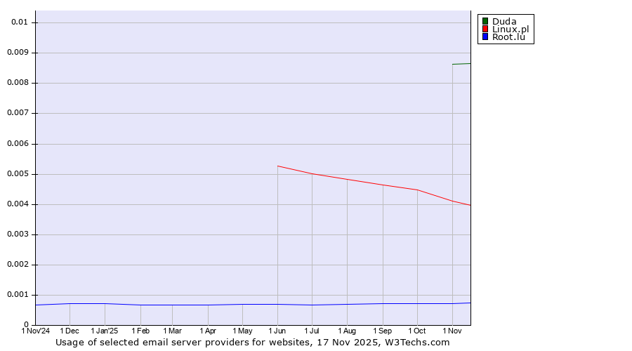Historical trends in the usage of Duda vs. Linux.pl vs. Root.lu