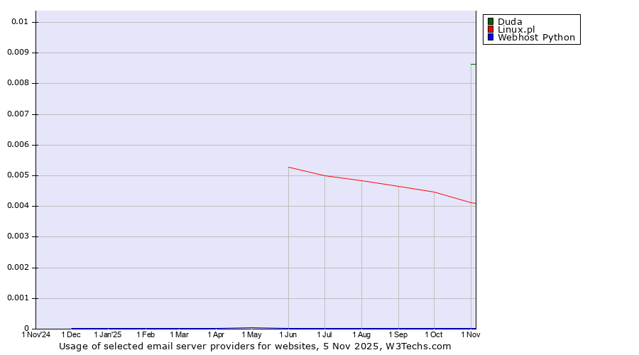 Historical trends in the usage of Duda vs. Linux.pl vs. Webhost Python