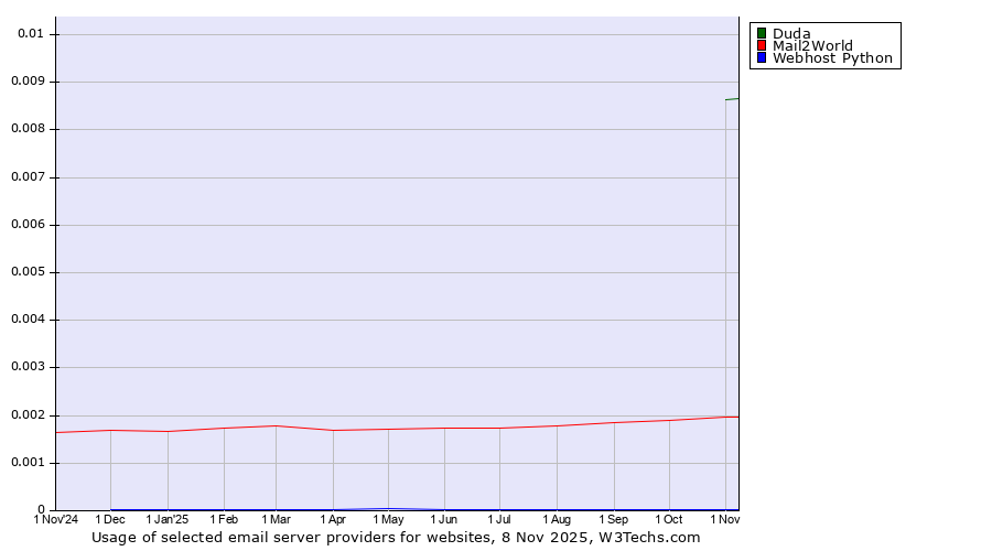 Historical trends in the usage of Duda vs. Mail2World vs. Webhost Python
