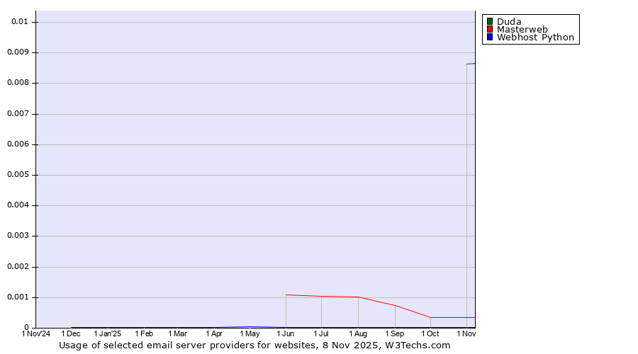 Historical trends in the usage of Duda vs. Masterweb vs. Webhost Python