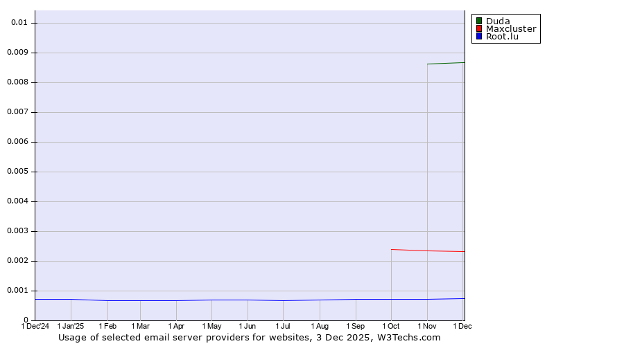 Historical trends in the usage of Duda vs. Maxcluster vs. Root.lu
