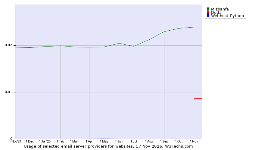 Historical trends in the usage of Mizbanfa vs. Duda vs. Webhost Python