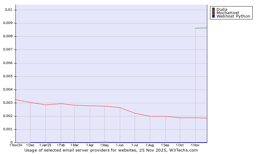Historical trends in the usage of Duda vs. MochaHost vs. Webhost Python