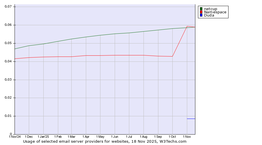 Historical trends in the usage of Namespace vs. netcup vs. Duda