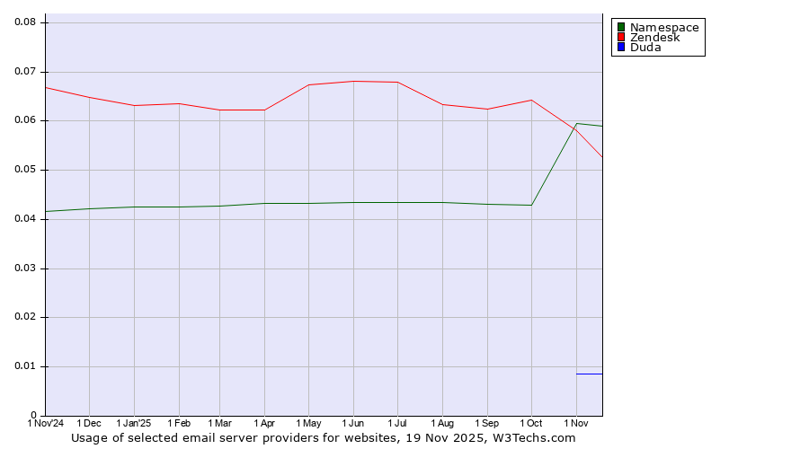 Historical trends in the usage of Namespace vs. Zendesk vs. Duda