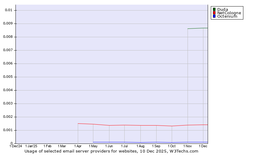 Historical trends in the usage of Duda vs. NetCologne vs. Octenium