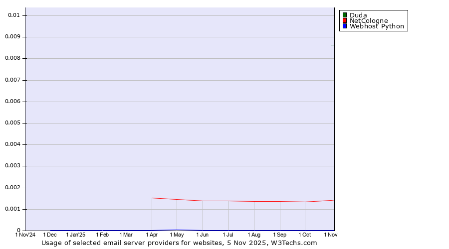 Historical trends in the usage of Duda vs. NetCologne vs. Webhost Python