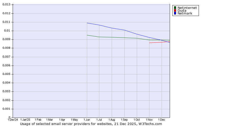 Historical trends in the usage of Netinternet vs. Duda vs. Netmark