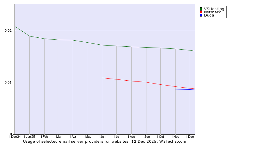 Historical trends in the usage of VSHosting vs. Netmark vs. Duda