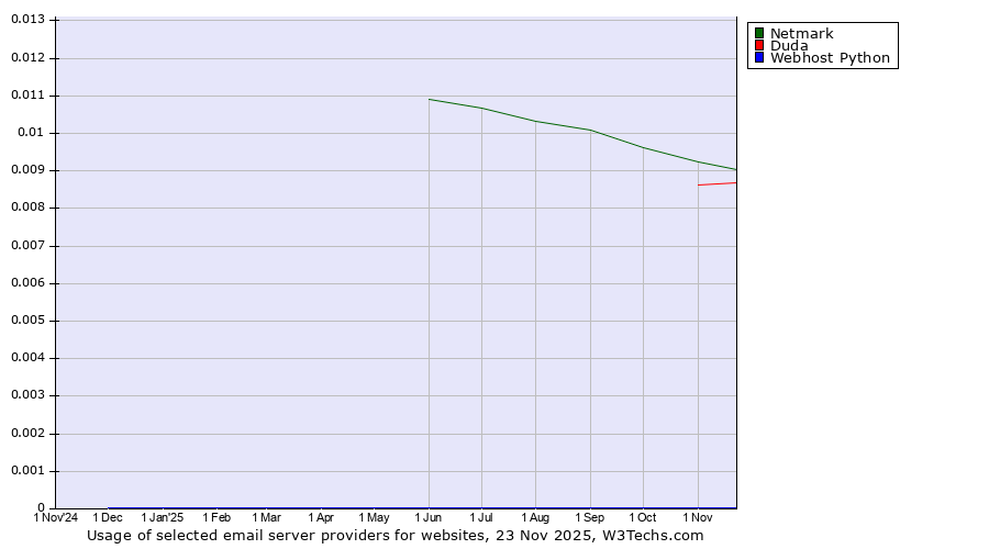 Historical trends in the usage of Netmark vs. Duda vs. Webhost Python