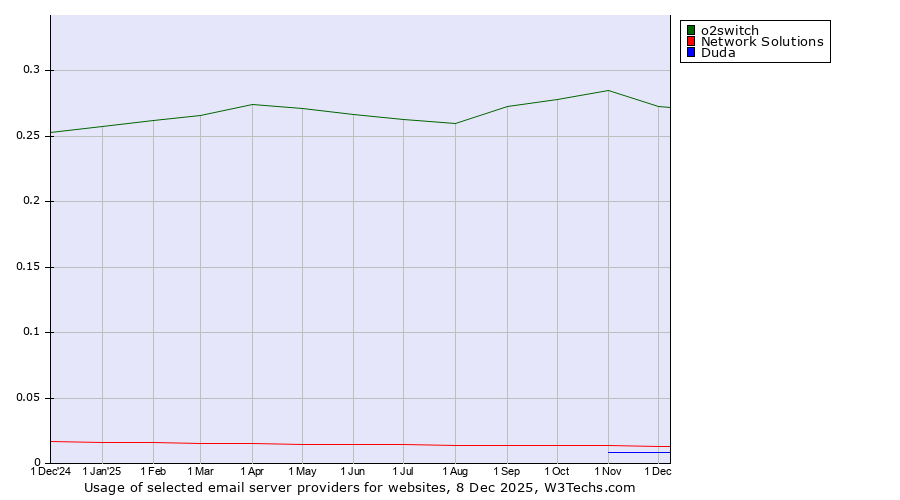 Historical trends in the usage of o2switch vs. Network Solutions vs. Duda