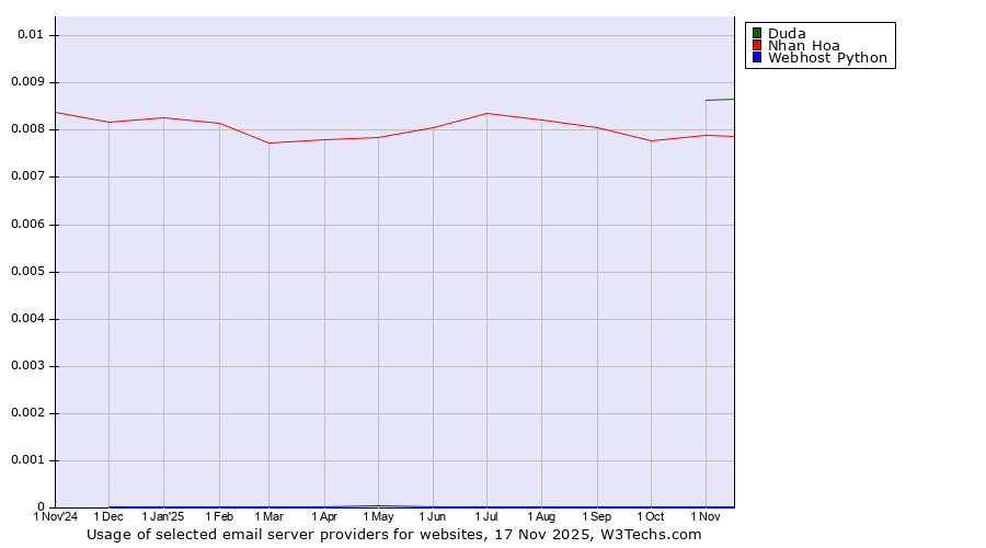 Historical trends in the usage of Duda vs. Nhan Hoa vs. Webhost Python