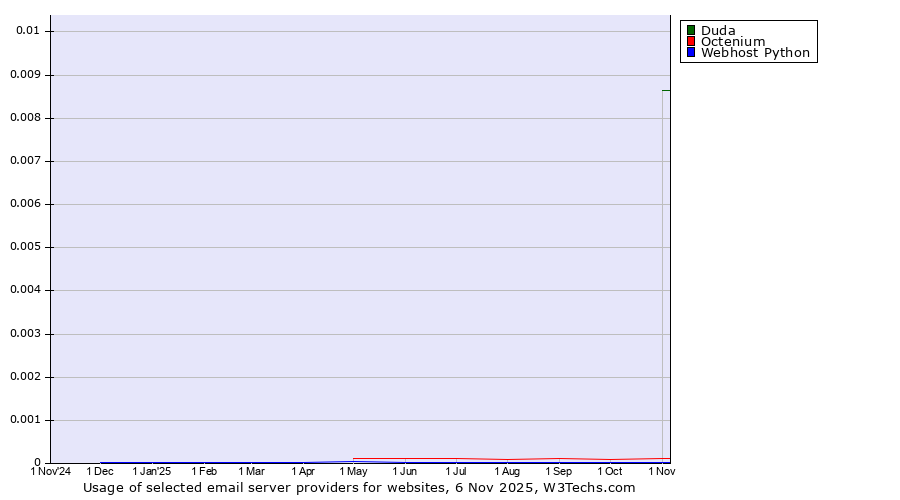 Historical trends in the usage of Duda vs. Octenium vs. Webhost Python