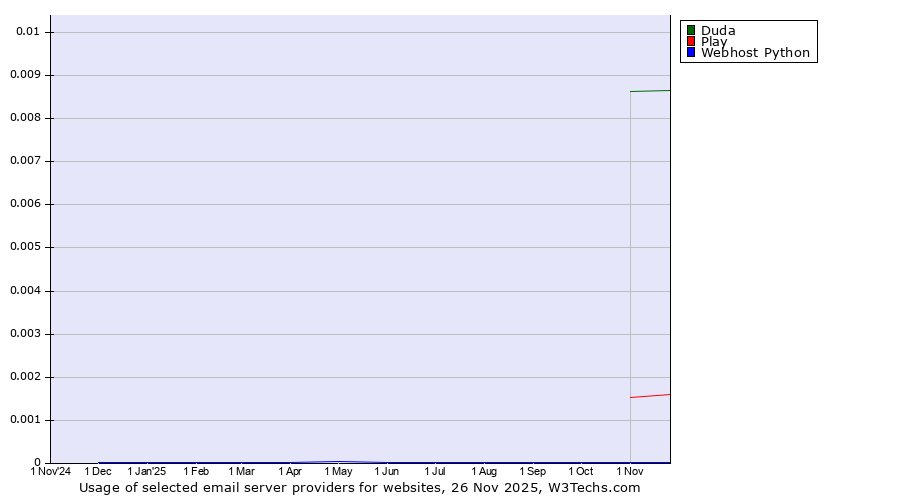 Historical trends in the usage of Duda vs. Play vs. Webhost Python