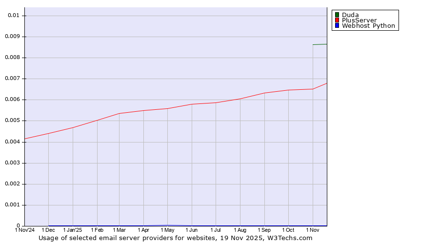 Historical trends in the usage of Duda vs. PlusServer vs. Webhost Python