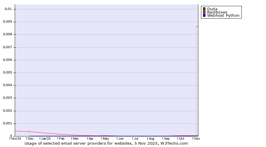 Historical trends in the usage of Duda vs. Raidboxes vs. Webhost Python