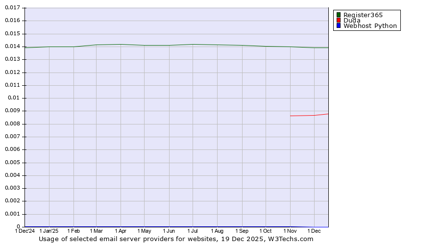Historical trends in the usage of Register365 vs. Duda vs. Webhost Python