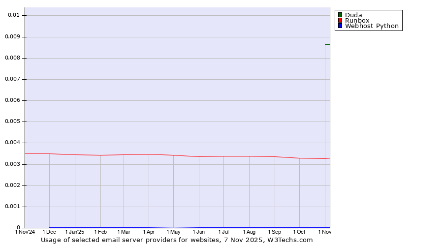 Historical trends in the usage of Duda vs. Runbox vs. Webhost Python