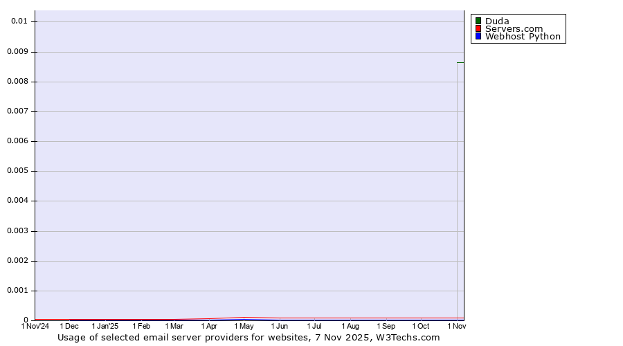 Historical trends in the usage of Duda vs. Servers.com vs. Webhost Python