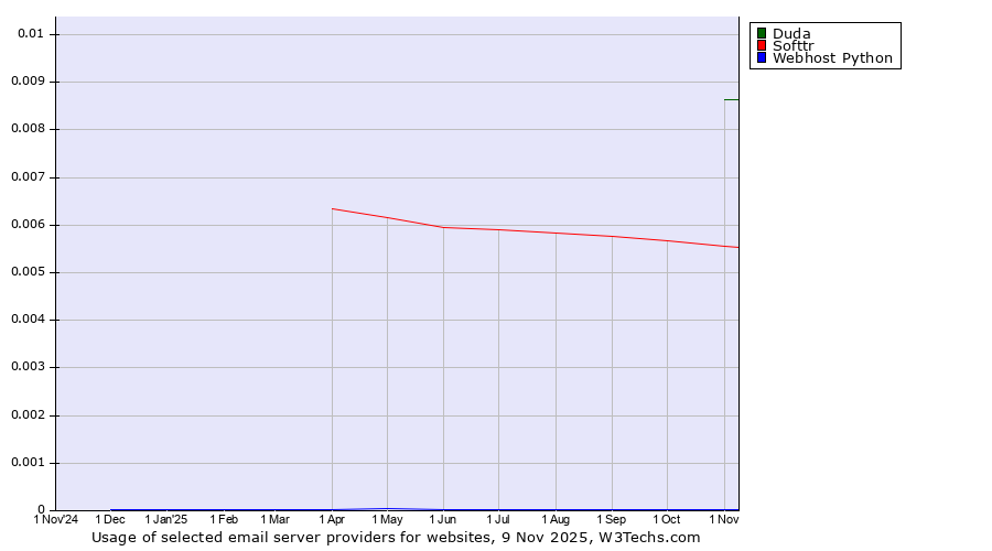Historical trends in the usage of Duda vs. Softtr vs. Webhost Python