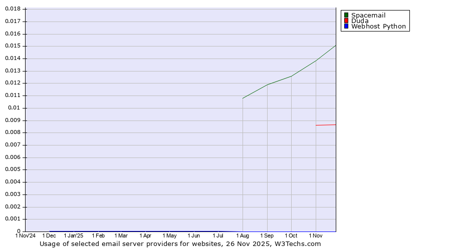 Historical trends in the usage of Spacemail vs. Duda vs. Webhost Python