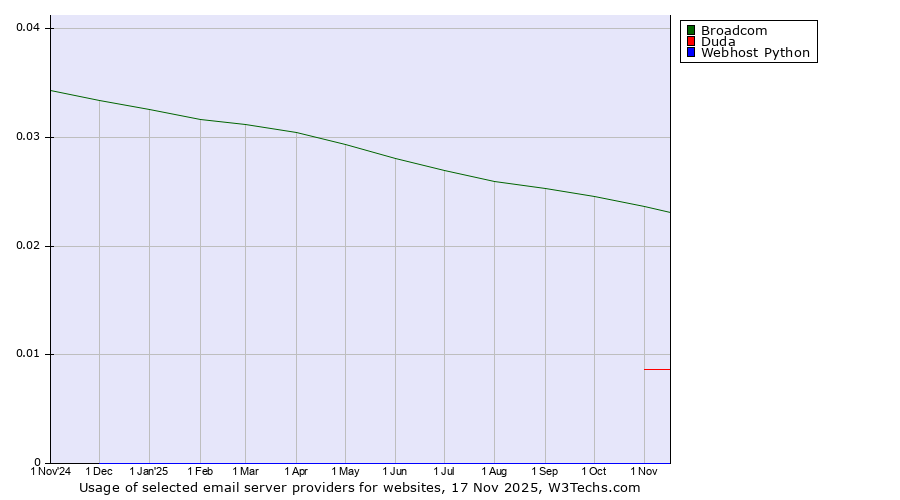 Historical trends in the usage of Broadcom vs. Duda vs. Webhost Python
