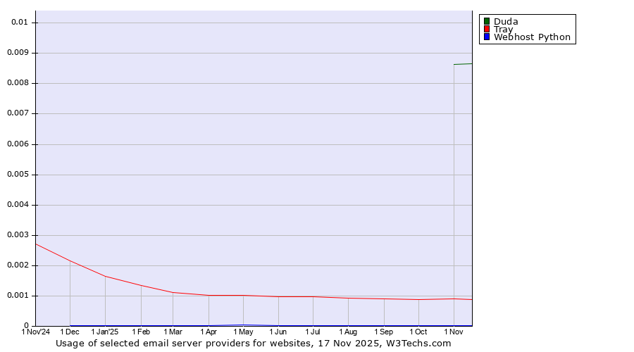 Historical trends in the usage of Duda vs. Tray vs. Webhost Python