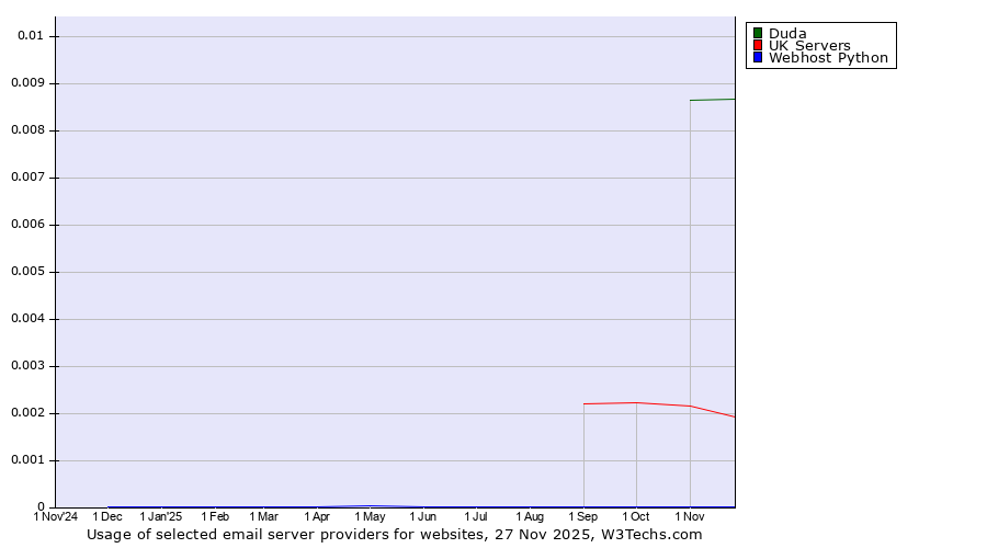 Historical trends in the usage of Duda vs. UK Servers vs. Webhost Python