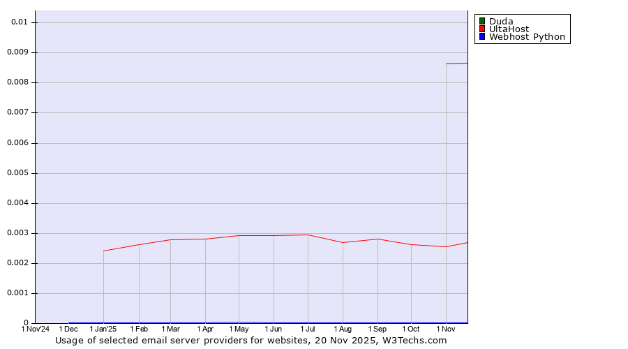 Historical trends in the usage of Duda vs. UltaHost vs. Webhost Python