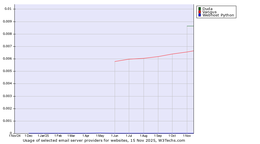 Historical trends in the usage of Duda vs. Vangus vs. Webhost Python
