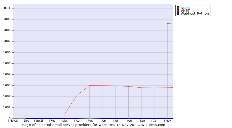 Historical trends in the usage of Duda vs. VNET vs. Webhost Python
