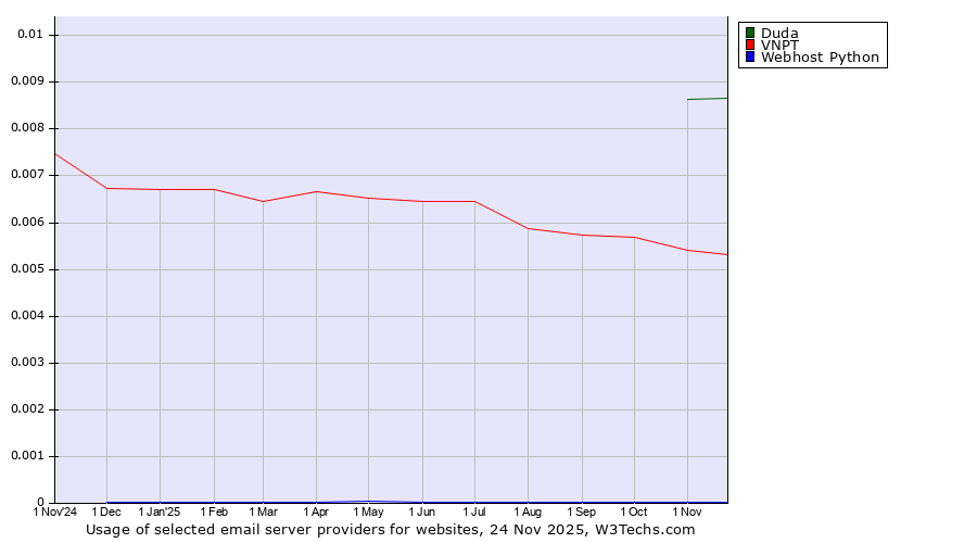 Historical trends in the usage of Duda vs. VNPT vs. Webhost Python
